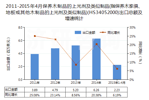 2011-2015年4月保養(yǎng)木制品的上光劑及類似制品(指保養(yǎng)木家俱、地板或其他木制品的上光劑及類似制品)(HS34052000)出口總額及增速統(tǒng)計
